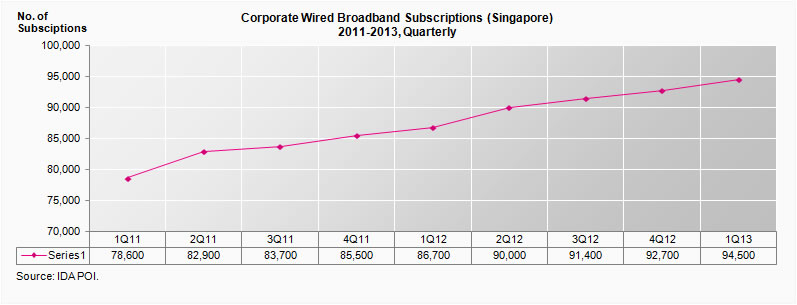 Corporate Wired Broadband Subscriptions (Singapore), Quarterly
